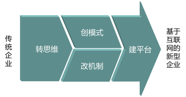 傳統企業如何插上(shàng)互聯網騰飛的(de)翅膀？ QQ圖片20161021172520