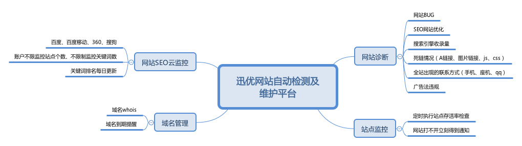 迅優智能診斷雲監控平台 網站智能診斷雲監控平台