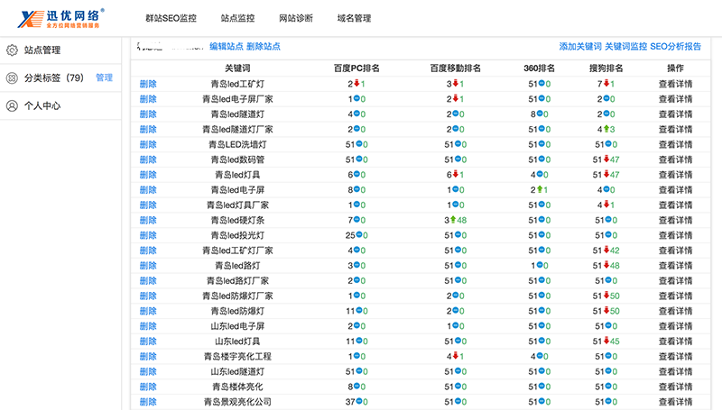迅優智能診斷雲監控平台 關鍵詞排名監控,SEO排名監控