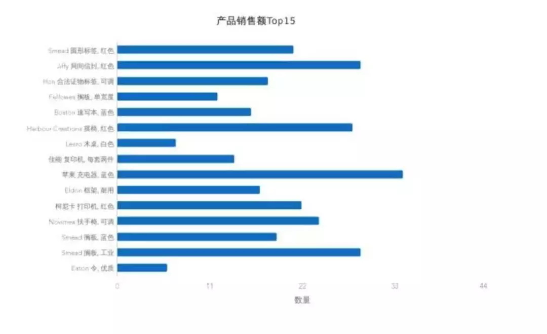 7個(gè)提升數據可視化的(de)實用技巧，讓傳達更有效！ 