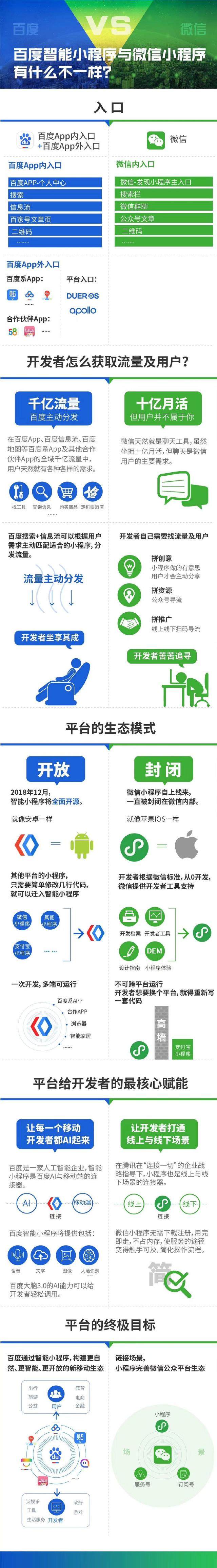一(yī / yì ／yí)張圖告訴你百度智能小程序與微信小程序到(dào)底有哪些區别？ u=2861218368,1375739643&fm=173&app=25&f=JPEG
