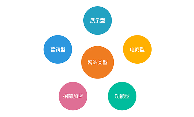 網站設計方案網站首頁設計思路解析 網站類型
