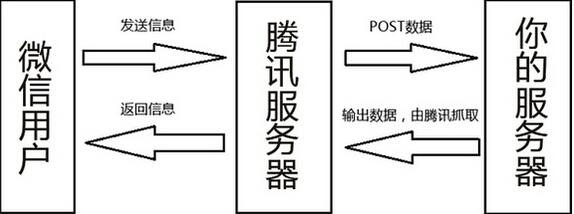 什麽是(shì)微信公衆帳号開發 