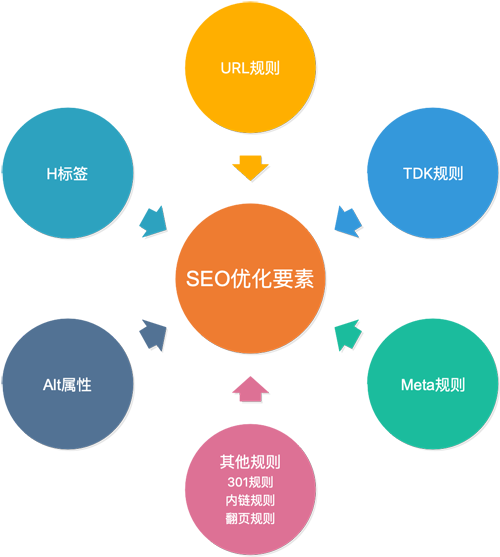 網站建設中需要(yào / yāo)融入哪些seo優化元素? seo要(yào / yāo)素