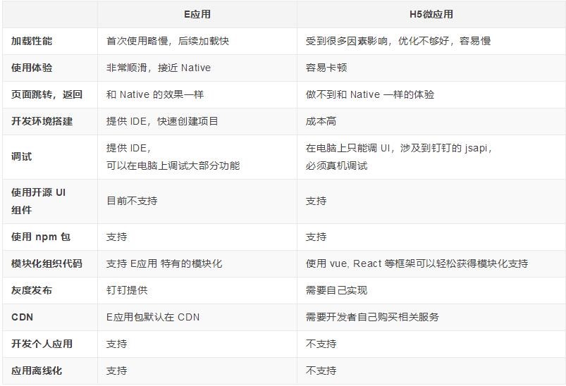 釘釘開發-釘釘如何開發内部應用 1