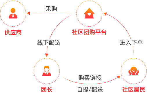 社區團購運營實例分享 fl1_1