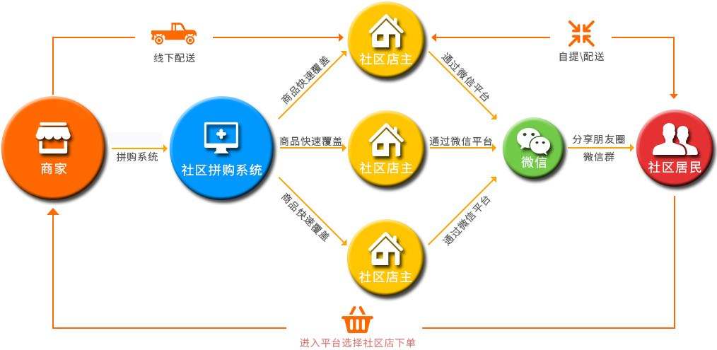 什麽是(shì)微信社區團購？ timg (1)