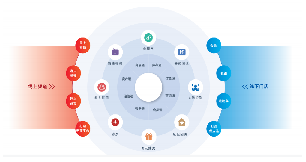 到(dào)底什麽是(shì)新零售？ image