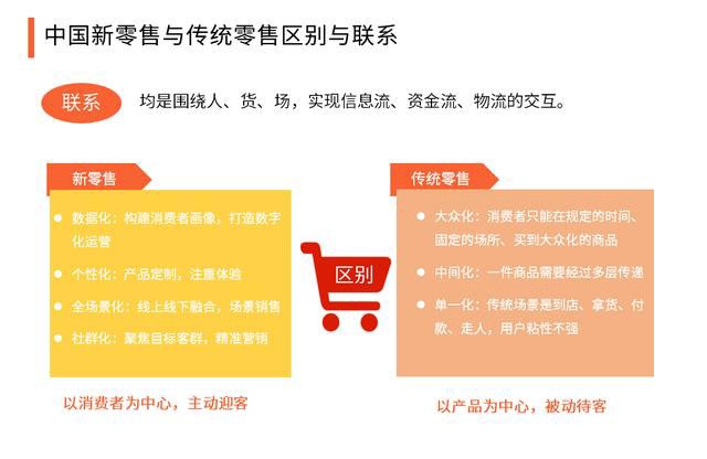 2020中國(guó)新零售與傳統零售的(de)區别，生态系統組成及構建要(yào / yāo)點分析 501.png