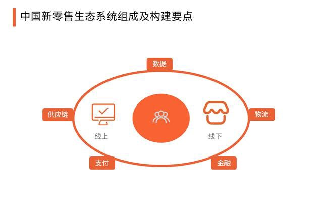 2020中國(guó)新零售與傳統零售的(de)區别，生态系統組成及構建要(yào / yāo)點分析 502