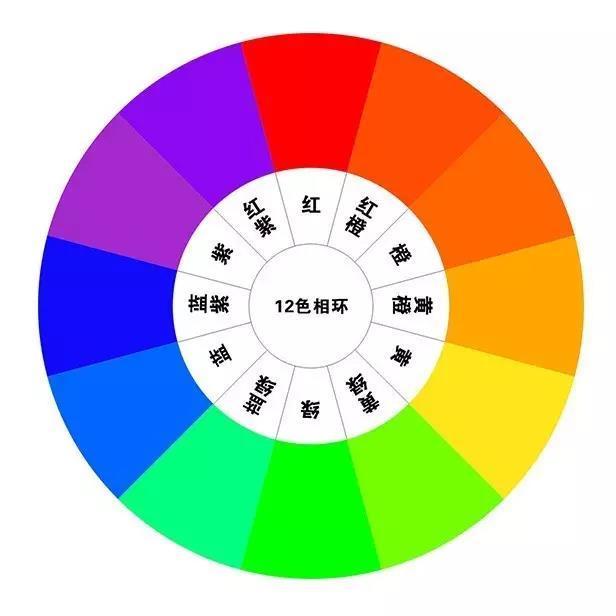 關于(yú)網站建設中的(de)顔色搭配，你知道(dào)嗎？ 十二色相環